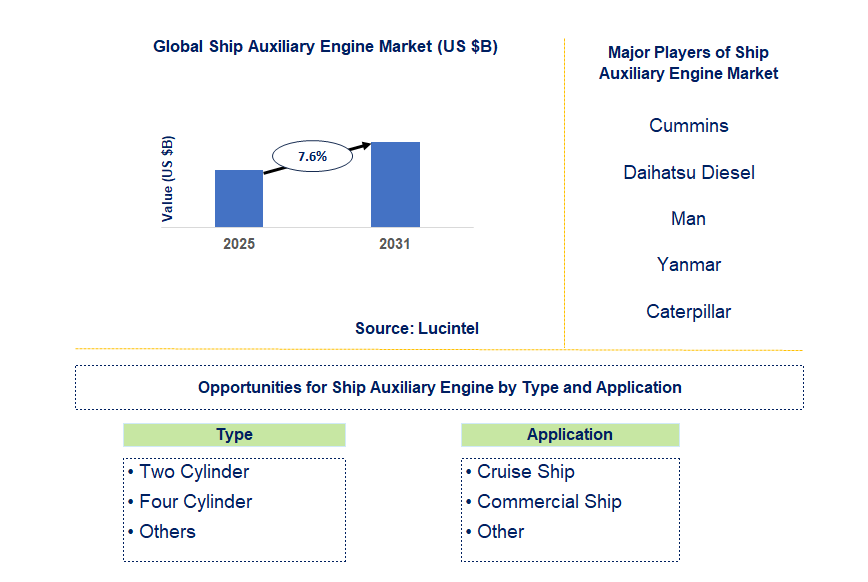 Ship Auxiliary Engine Market Trends and Forecast